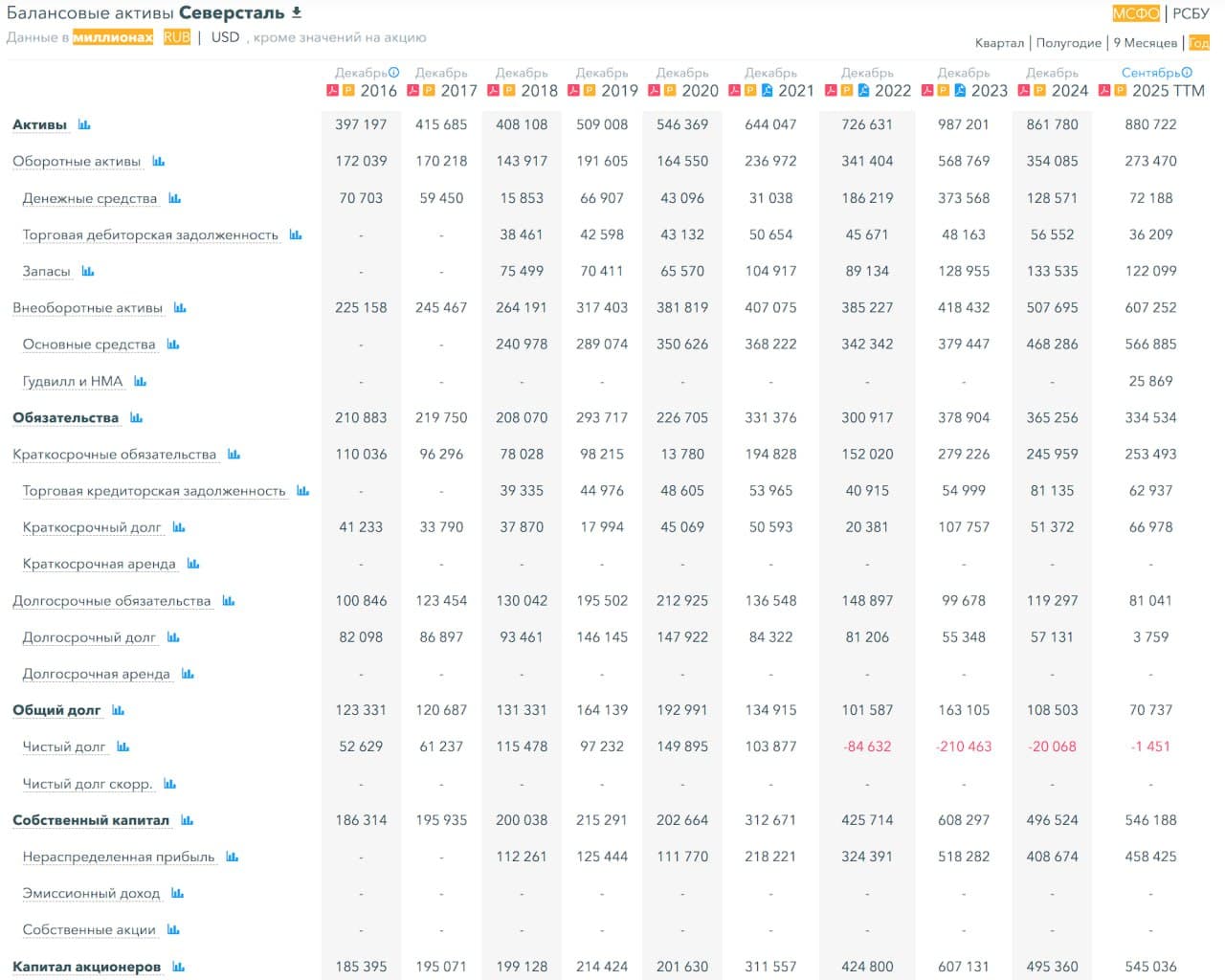 💿 Северсталь, аналитика по компании #CHMF #обзор Сектор: Металлургия и добывающая промышленность Последний - изображение 4