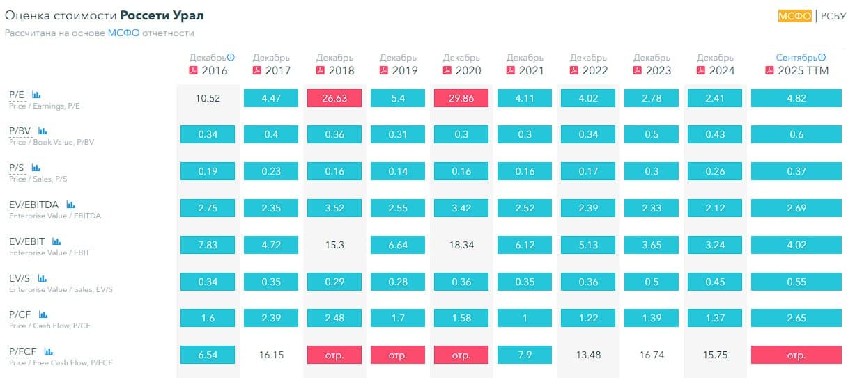 🔋 Россети Урал, аналитика по компании #MRKU #обзор Сектор: Предоставление коммунальных услуг, - изображение 3