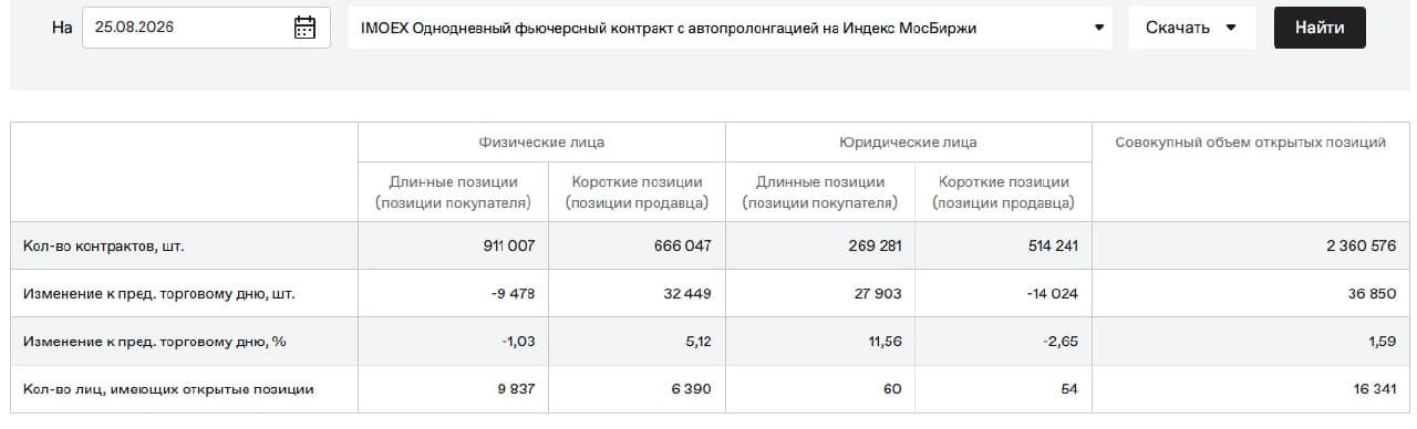 🥳 Доброе утро друзья, среда ☀️ 🚨 Мысли по рынку. Интересные инструменты. Чего можно ожидать 26.08 ⚙️ 📊 - изображение 4