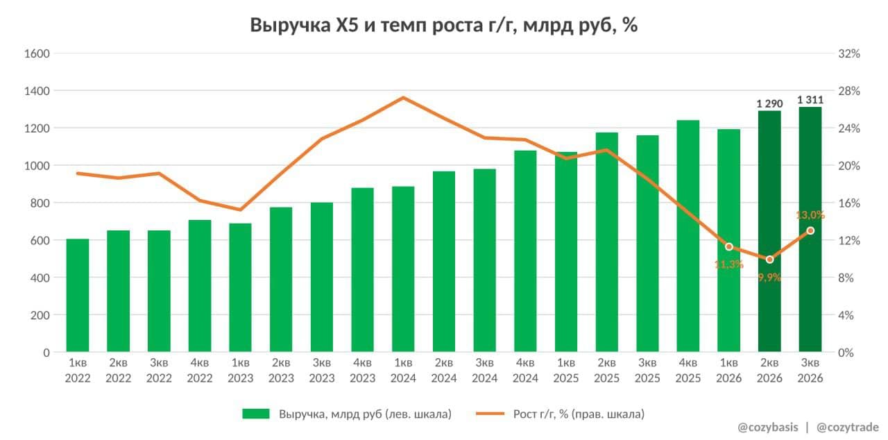 💰 Меньше открытий, больше кэша. Операционка X5 за 3 кв $X5 Много было запросов по разбору Х5. Так что давайте - изображение 1