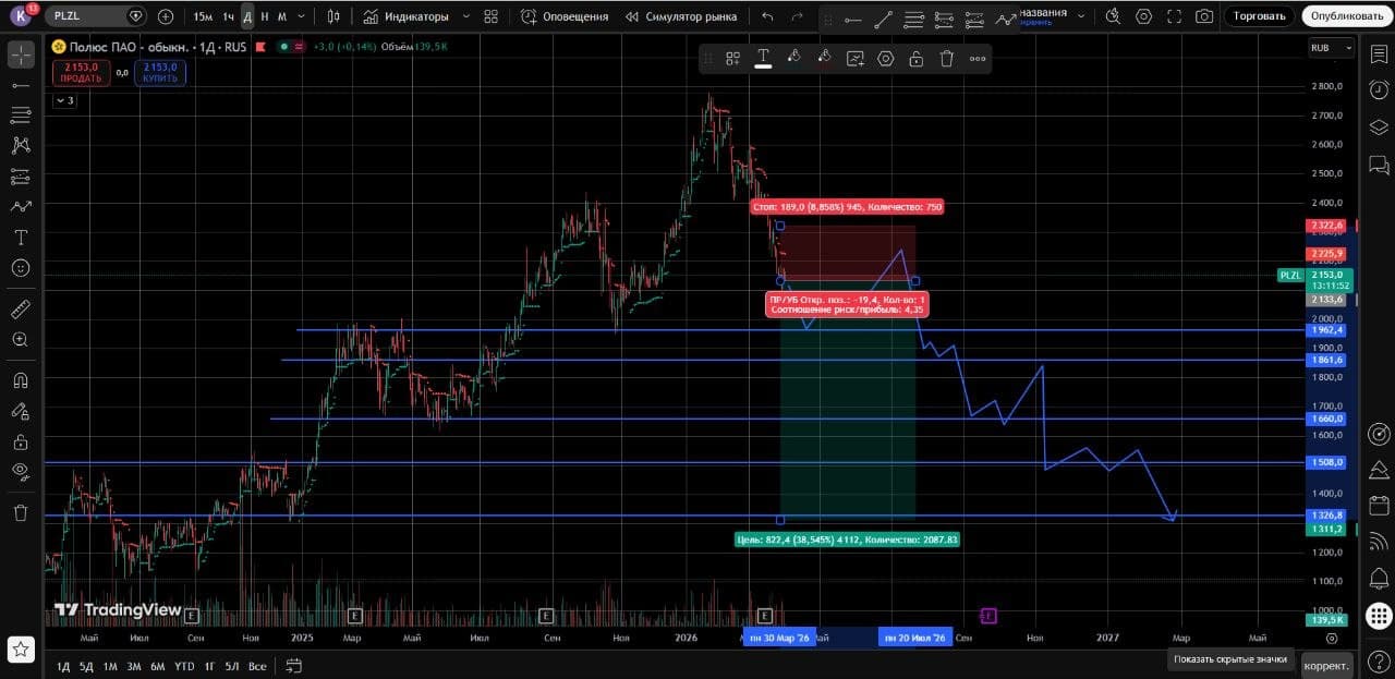 #трейдинг #лонг #шорт $LENT $ROSN $ALRS $ENPG $AFLT $FEES $RASP $LKOH $SELG $ROLO $PLZL $NLMK $AFKS $DVMP - изображение 7