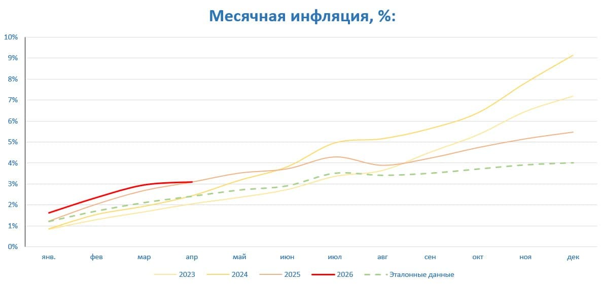 🏛 Инфляция ИНФЛЯЦИЯ В РФ С 5 ПО 12 МАЯ (ЗА 8 ДНЕЙ) СОСТАВИЛА 0,07% ПОСЛЕ СНИЖЕНИЯ ЦЕН НА 0,02% НЕДЕЛЕЙ РАНЕЕ - изображение 3
