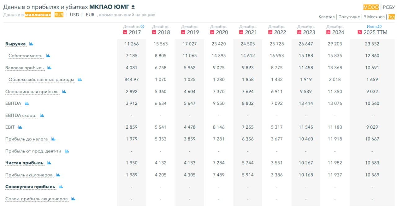 🏥 МКПАО ЮМГ, аналитика по компании #GEMC #обзор Сектор: Медицинские учреждения Последний обзор по ЮМГ я делал - изображение 5