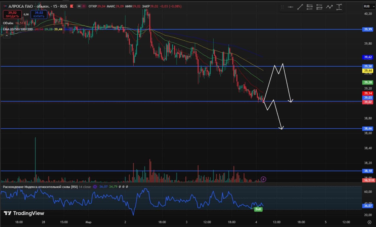 🥳 Доброе утро друзья, среда❄️ 🚨 Мысли по рынку. Интересные инструменты. Чего можно ожидать 04.03 ⚙️ 📊 - изображение 2