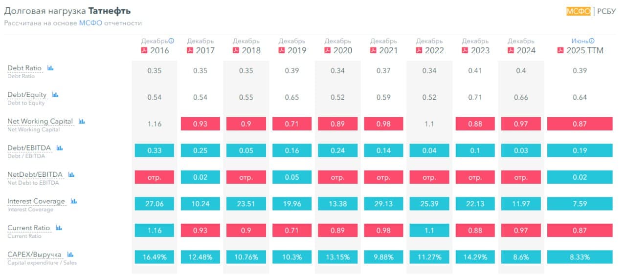 🛢️ Татнефть, аналитика по компании #TATN #TATNP #обзор Сектор: нефтегазодобыча, нефтепереработка, - изображение 7