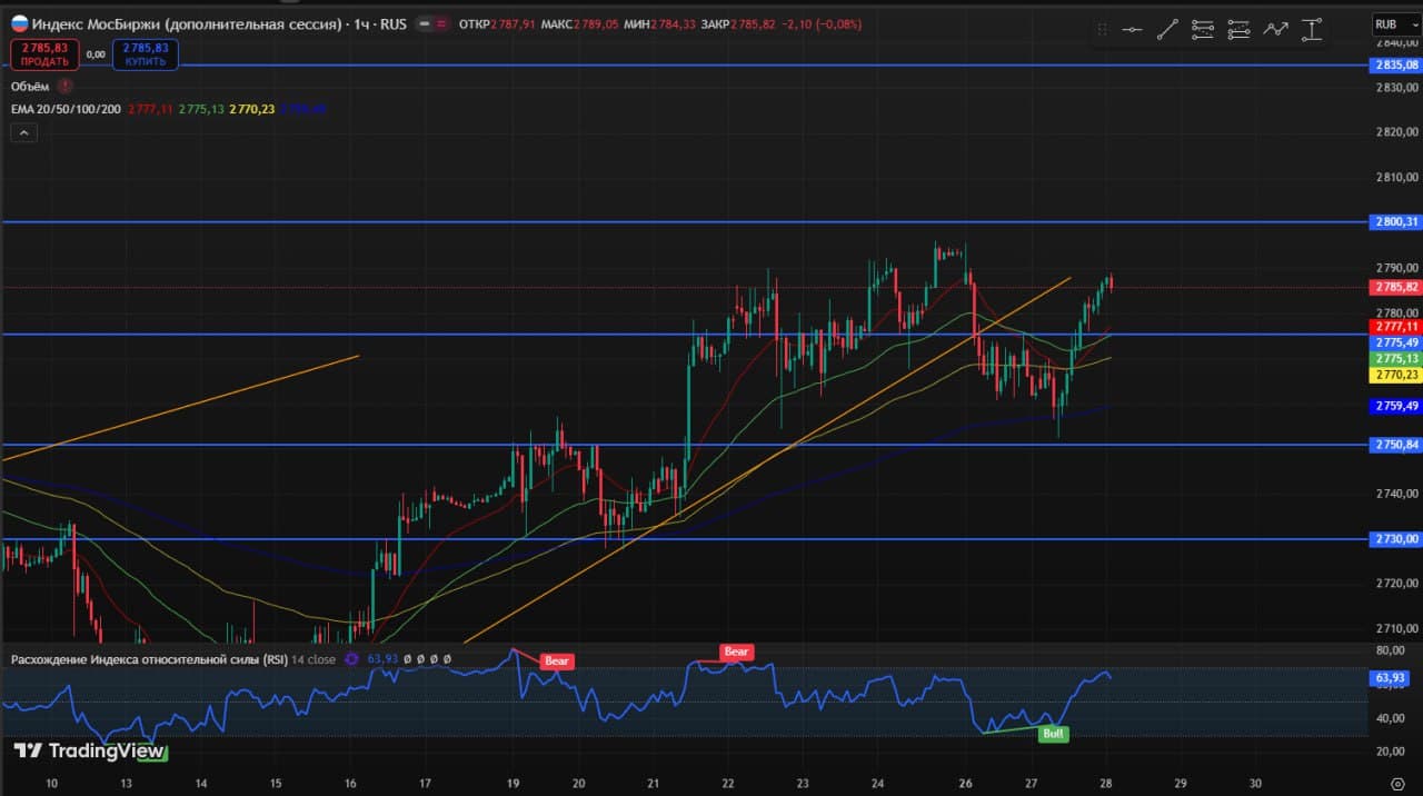 🥳 Доброе утро друзья, среда❄️ 🚨 Мысли по рынку. Интересные инструменты. Чего можно ожидать 28.01 ⚙️ 📊 - изображение 4