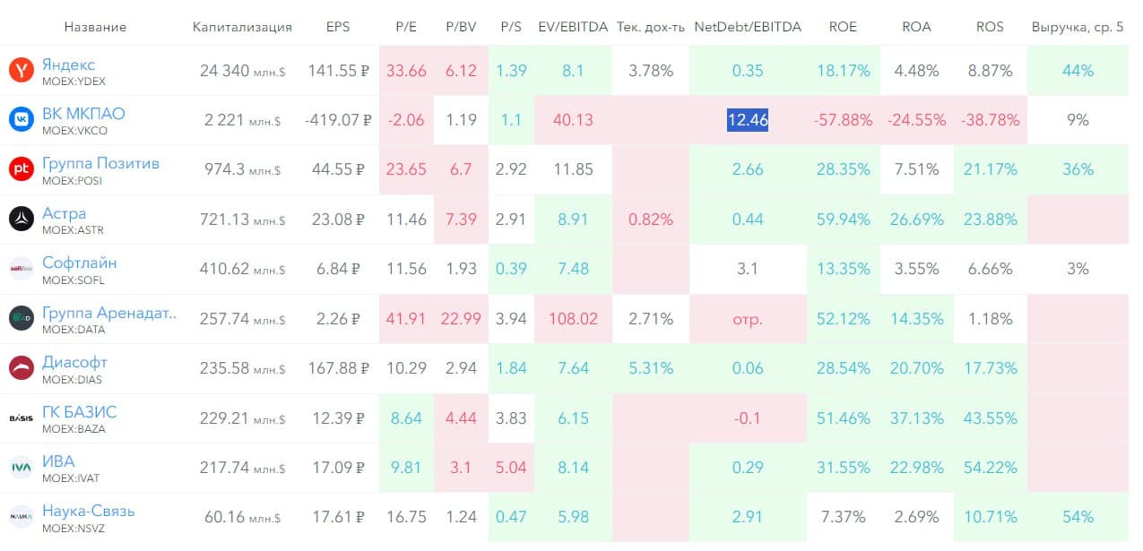 📱 VK Group, аналитика по компании #VKCO #обзор Сектор: Интернет-контент, социальные сети Последний обзор по - изображение 8