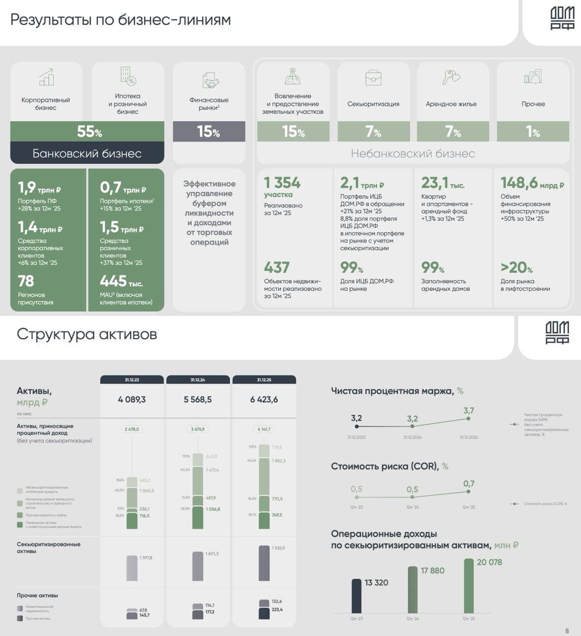 ДОМ.РФ. МСФО за 2025 г. Что да как? 🔸Основные показатели: Активы: 6.423 трлн.руб (+15% г/г) - Чистые процентные - изображение
