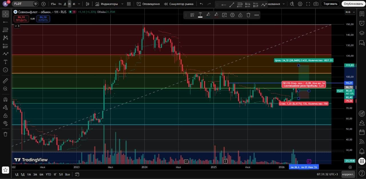 #трейдинг #лонг #шорт $LENT $ROSN $ALRS $ENPG $AFLT $FEES $RASP $LKOH $SELG $ROLO $PLZL $NLMK $AFKS $DVMP - изображение 4