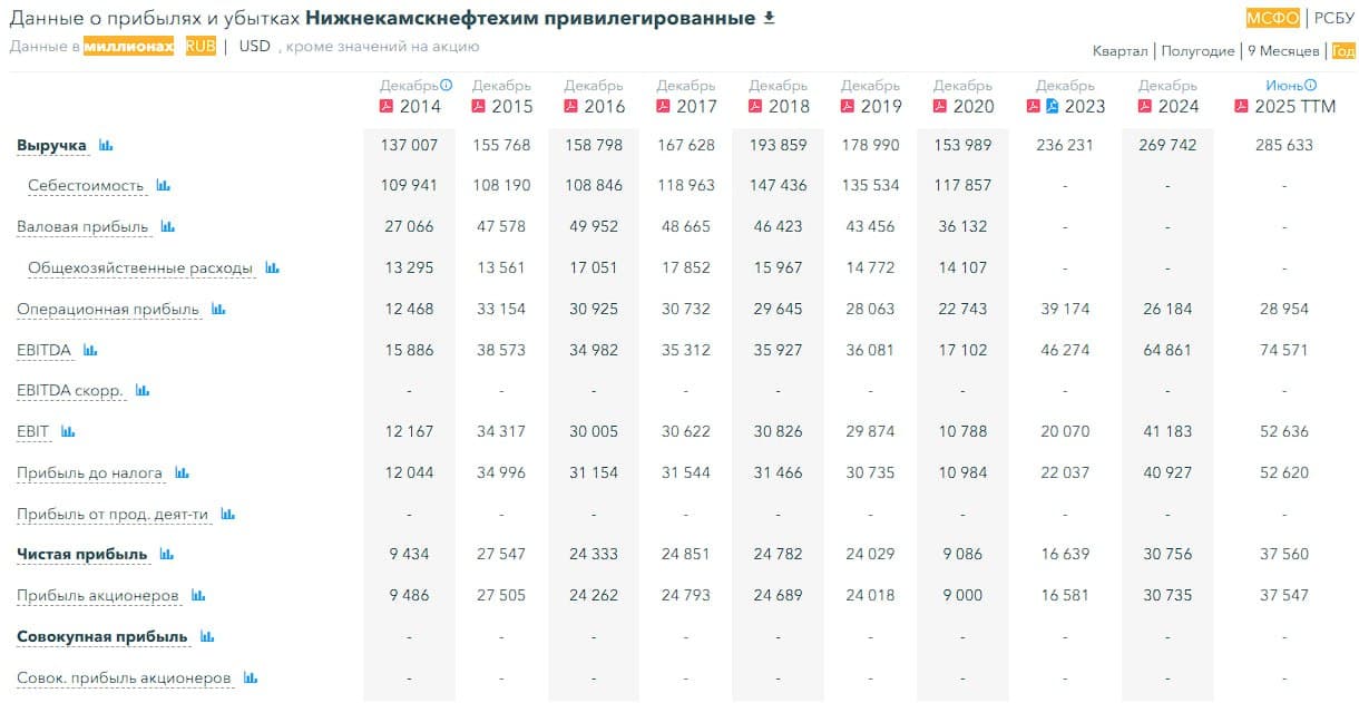🏭 Нижнекамскнефтехим, аналитика по компании #обзор #NKNC Сектор: Химическое производство Последний обзор по - изображение 4
