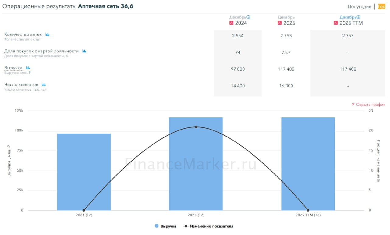 💰 Аптечная сеть 36,6, аналитика по компании #APTK #обзор Сектор: Розничная торговля лекарствами Остается пару - изображение 6
