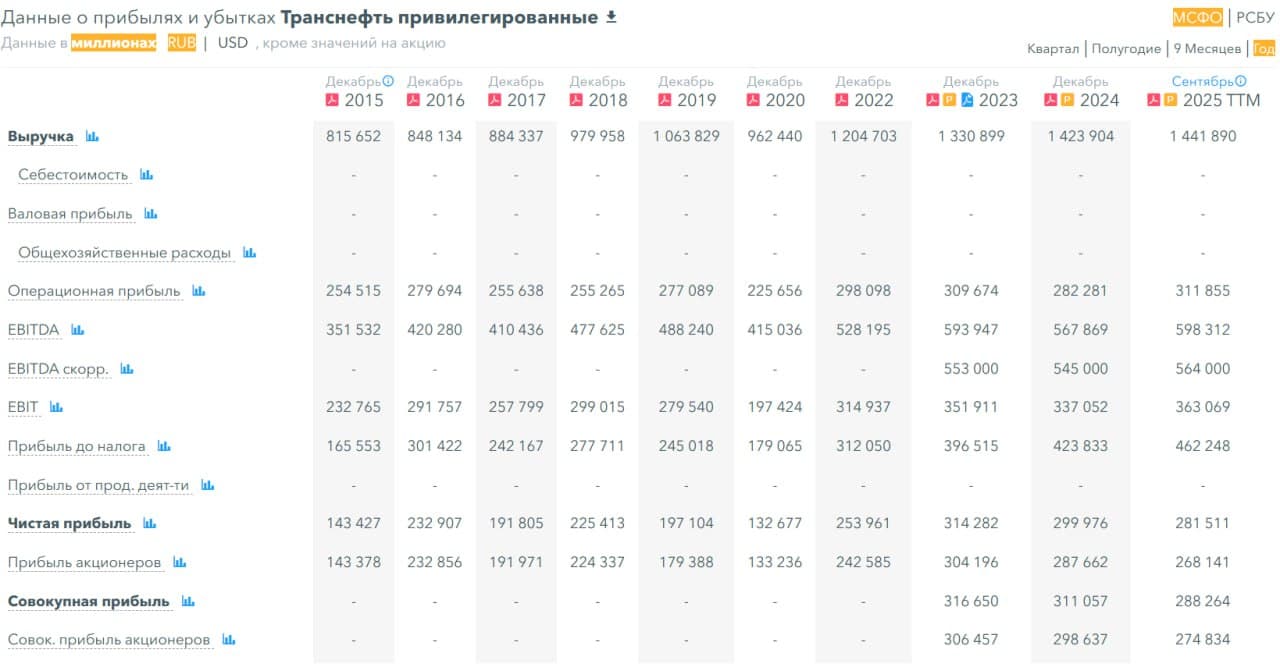 ⛽️ Транснефть, аналитика по компании #TRNFP #обзор Сектор: Трубопроводная компания, транспортировка нефти и - изображение 5