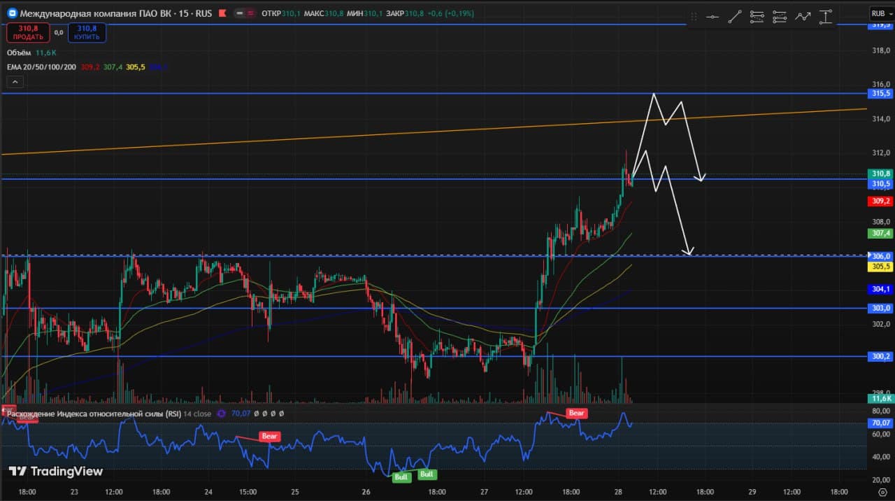 🥳 Доброе утро друзья, среда❄️ 🚨 Мысли по рынку. Интересные инструменты. Чего можно ожидать 28.01 ⚙️ 📊 - изображение 3