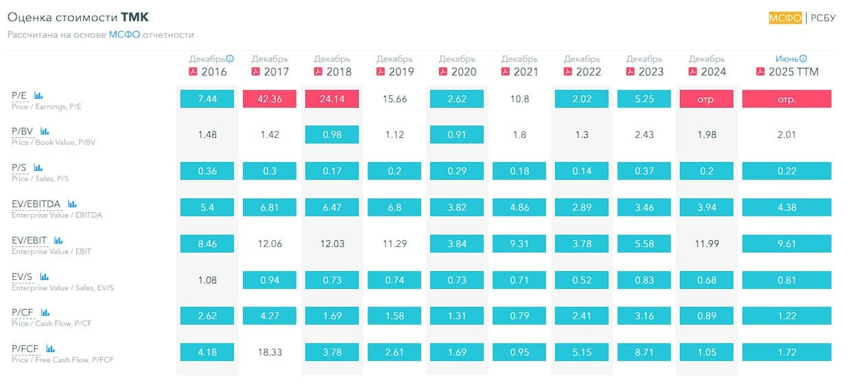 🎺 ТМК (Трубная Металлургическая Компания), аналитика по компании #TRMK #обзор Сектор: Металлургия и - изображение 3