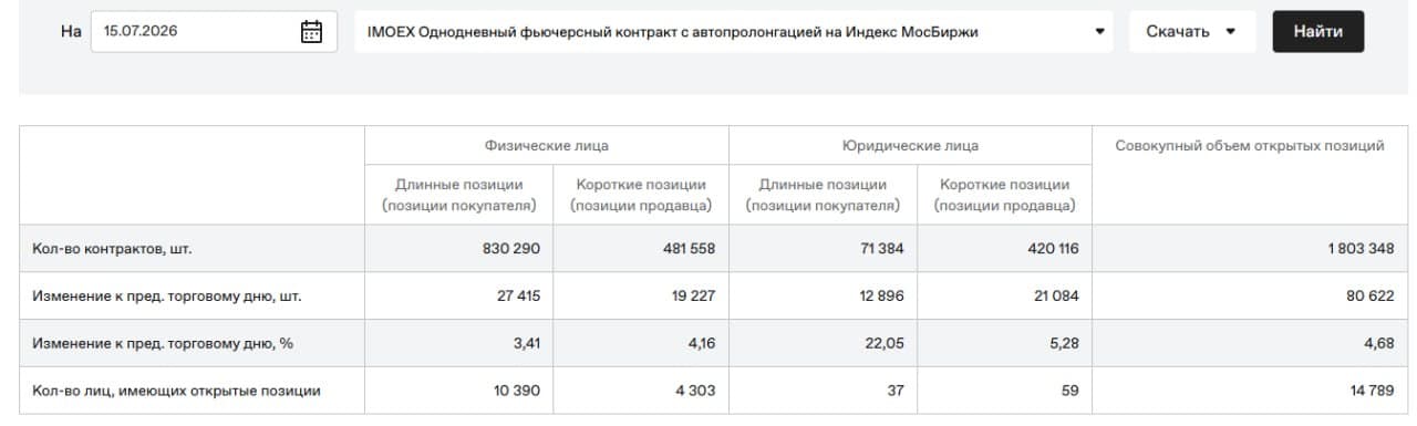 🥳 Доброе утро друзья, четверг☀️ 🚨 Мысли по рынку. Интересные инструменты. Чего можно ожидать 16.07 ⚙️ 📊 - изображение 4