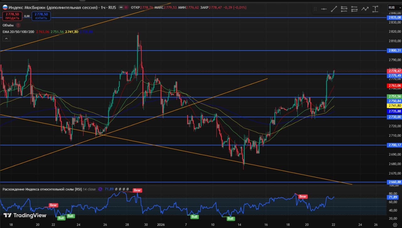 🥳 Доброе утро друзья, четверг ❄️ 🚨 Мысли по рынку. Интересные инструменты. Чего можно ожидать 22.01 ⚙️ 📊 - изображение 3