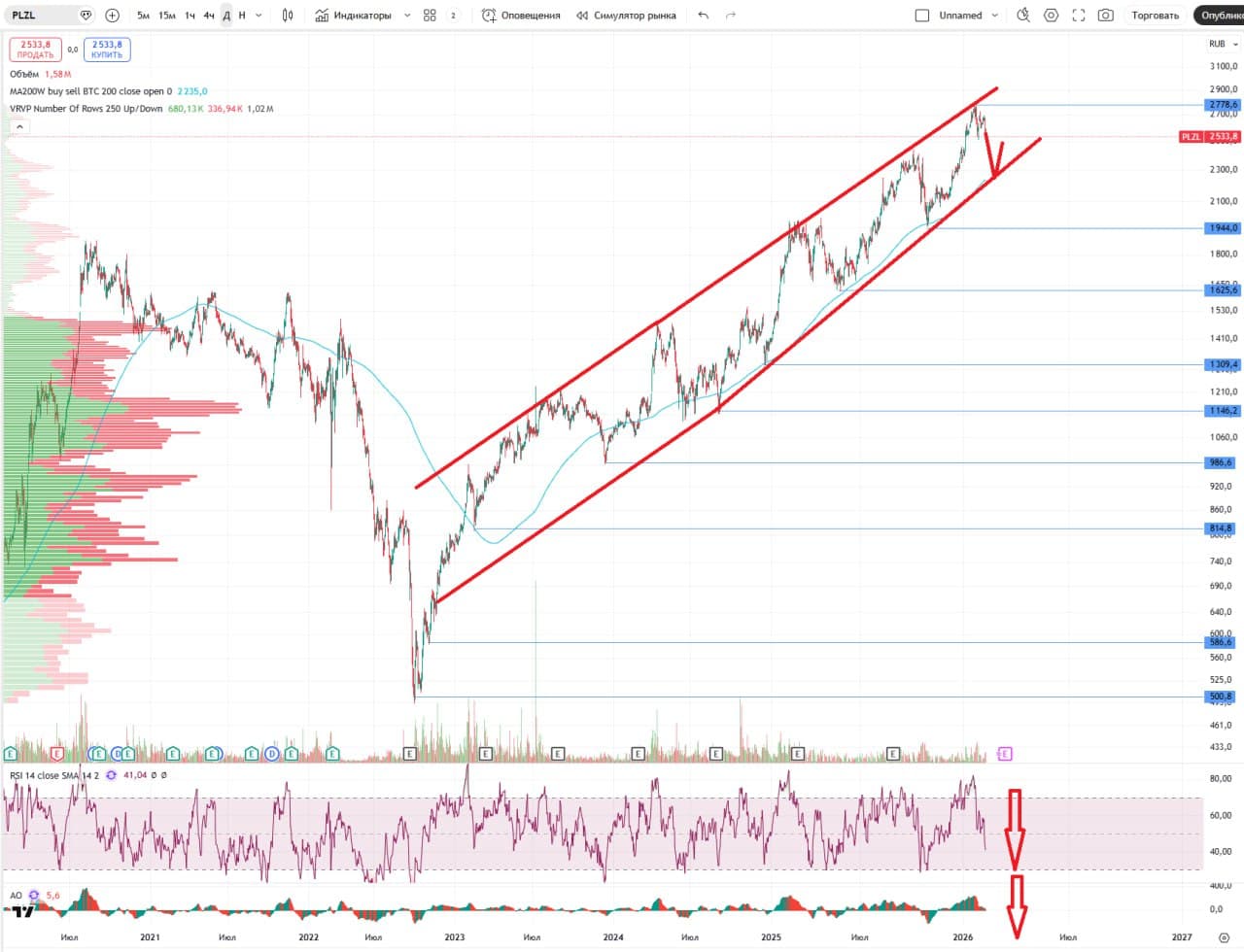 ⛏ Полюс, аналитика по компании #PLZL #обзор Сектор: Добыча золота Последний обзор по Полюсу делал 2 ноября - изображение 2