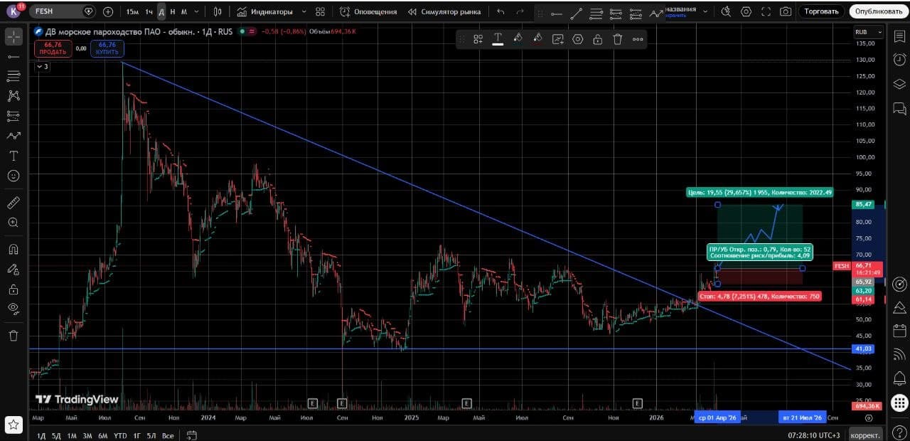#трейдинг #лонг #шорт $LENT $ROSN $ALRS $ENPG $AFLT $FEES $RASP $LKOH $SELG $ROLO $PLZL $NLMK $AFKS $DVMP - изображение 3