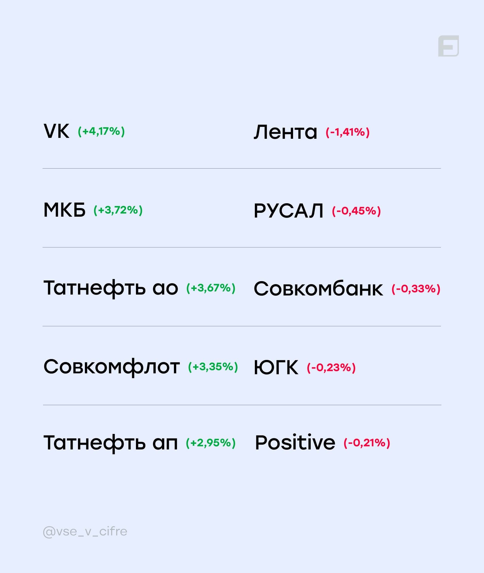 🐂 Завершаем основную торговую сессию 🟢День отчетов: «Т-Технологии», Московская биржа, VK и «МТС-Банк» - изображение 2