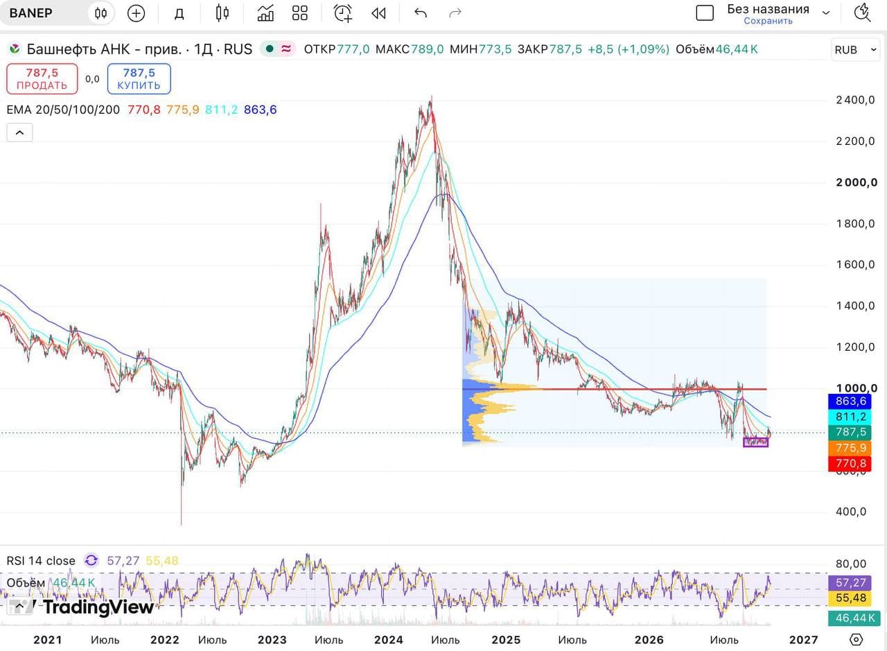 👉 Башнефть ( $BANE $BANEP ). Дивидендов не будет? Это 10 из 100 разбор компании в рамках проекта - изображение 2