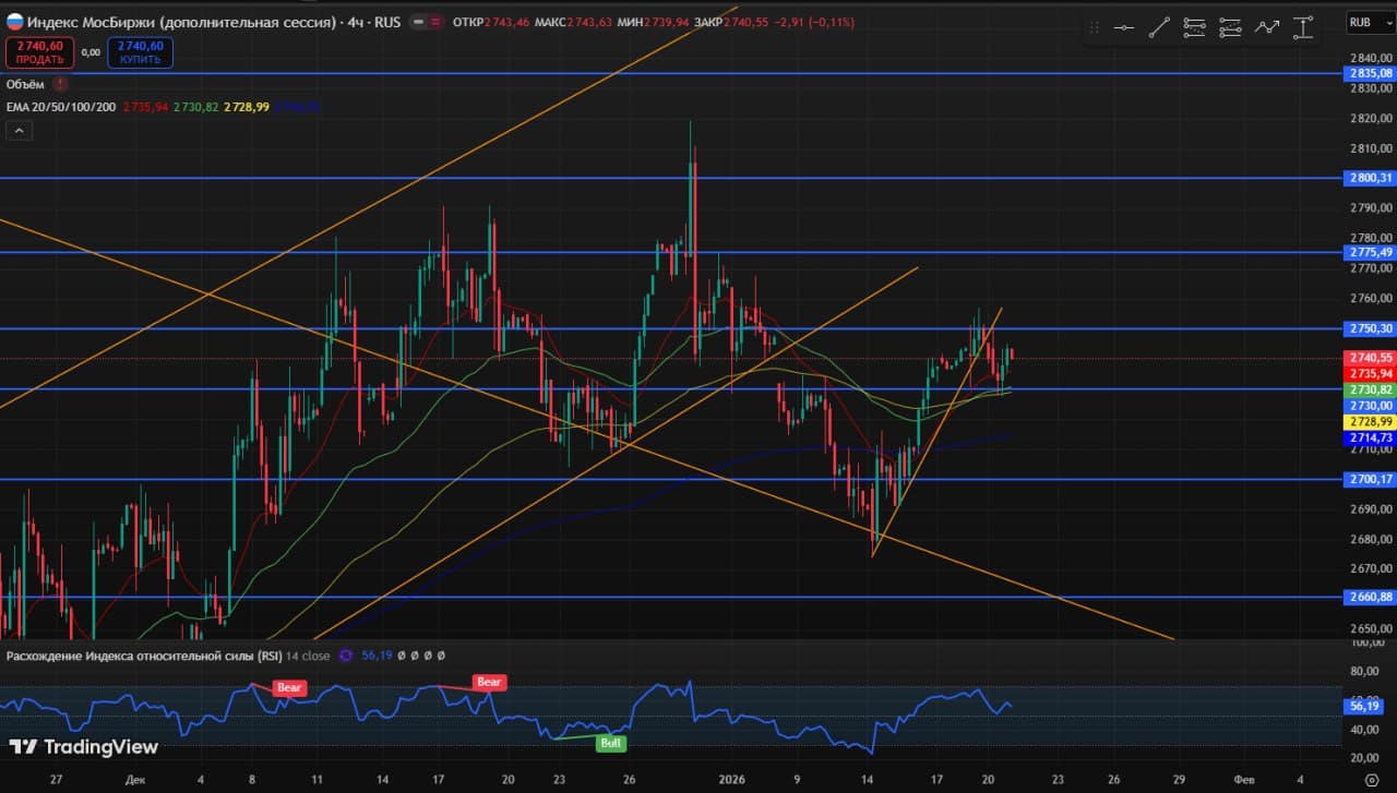 🥳 Доброе утро друзья, среда ❄️ 🚨 Мысли по рынку. Интересные инструменты. Чего можно ожидать 21.01 ⚙️ 📊 - изображение 3