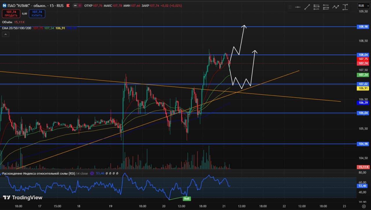 🥳 Доброе утро друзья, среда ❄️ 🚨 Мысли по рынку. Интересные инструменты. Чего можно ожидать 21.01 ⚙️ 📊 - изображение 2