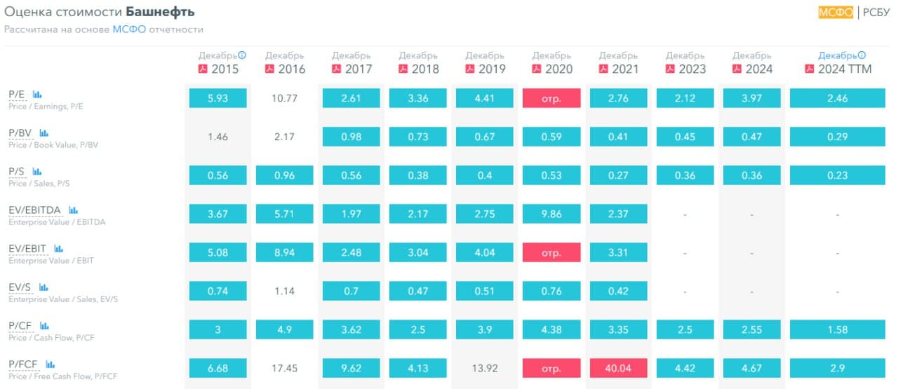 ⛽️ Башнефть, аналитика по компании #BANEP #BANE #обзор Сектор: Добыча, переработка, сбыт нефти и газа - изображение 3