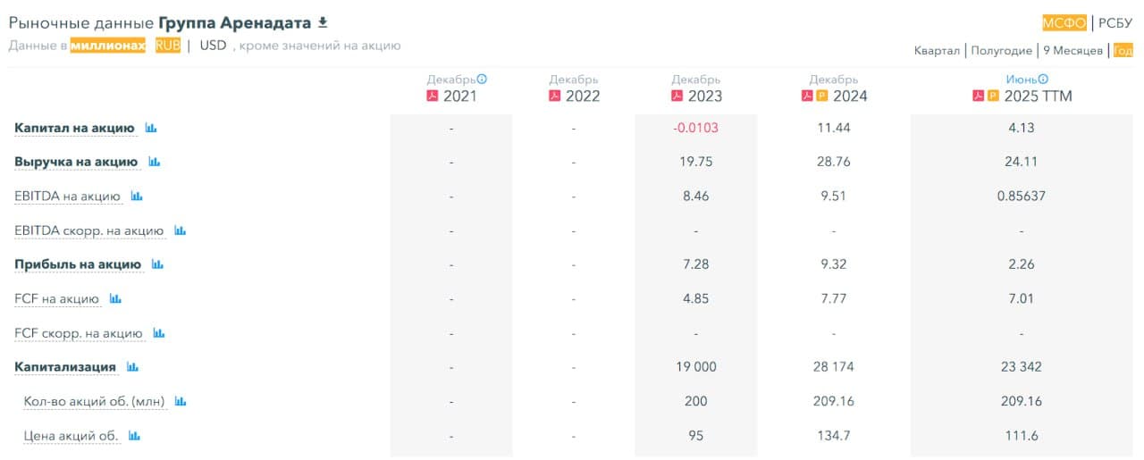 💾 Аренадата, аналитика по компании #DATA #обзор Сектор: Производство программного обеспечения Последний обзор - изображение 6