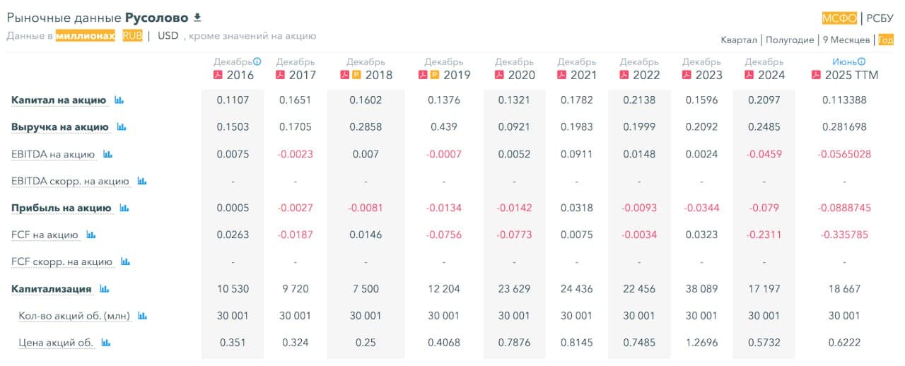 🗻 Русолово, аналитика по компании #ROLO #обзор Сектор: Металлургия и добывающая промышленность Последний - изображение 6