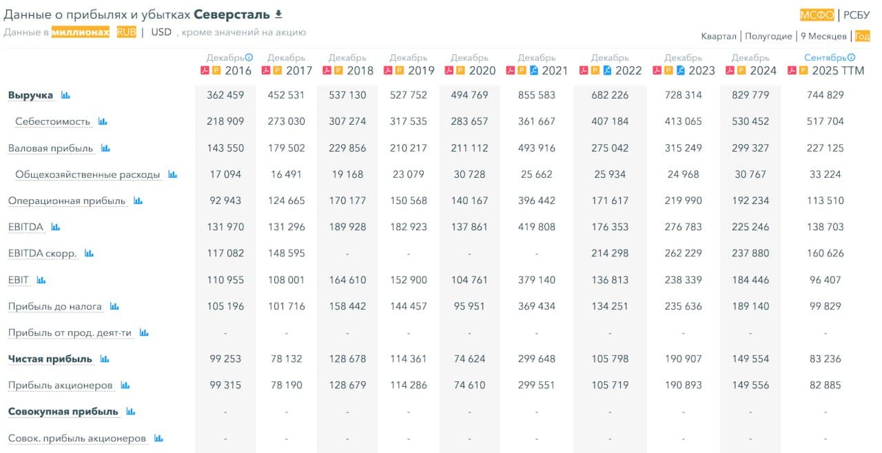 💿 Северсталь, аналитика по компании #CHMF #обзор Сектор: Металлургия и добывающая промышленность Последний - изображение 5