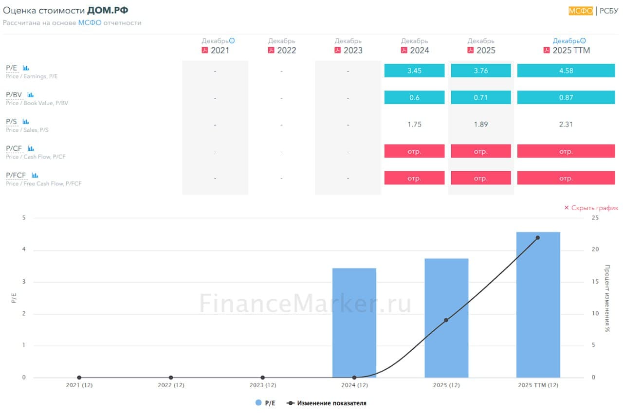 🏡 ДОМ РФ, аналитика по компании #обзор #DOMRF Сектор: Финансовые услуги Компания уже несколько месяцев - изображение 3