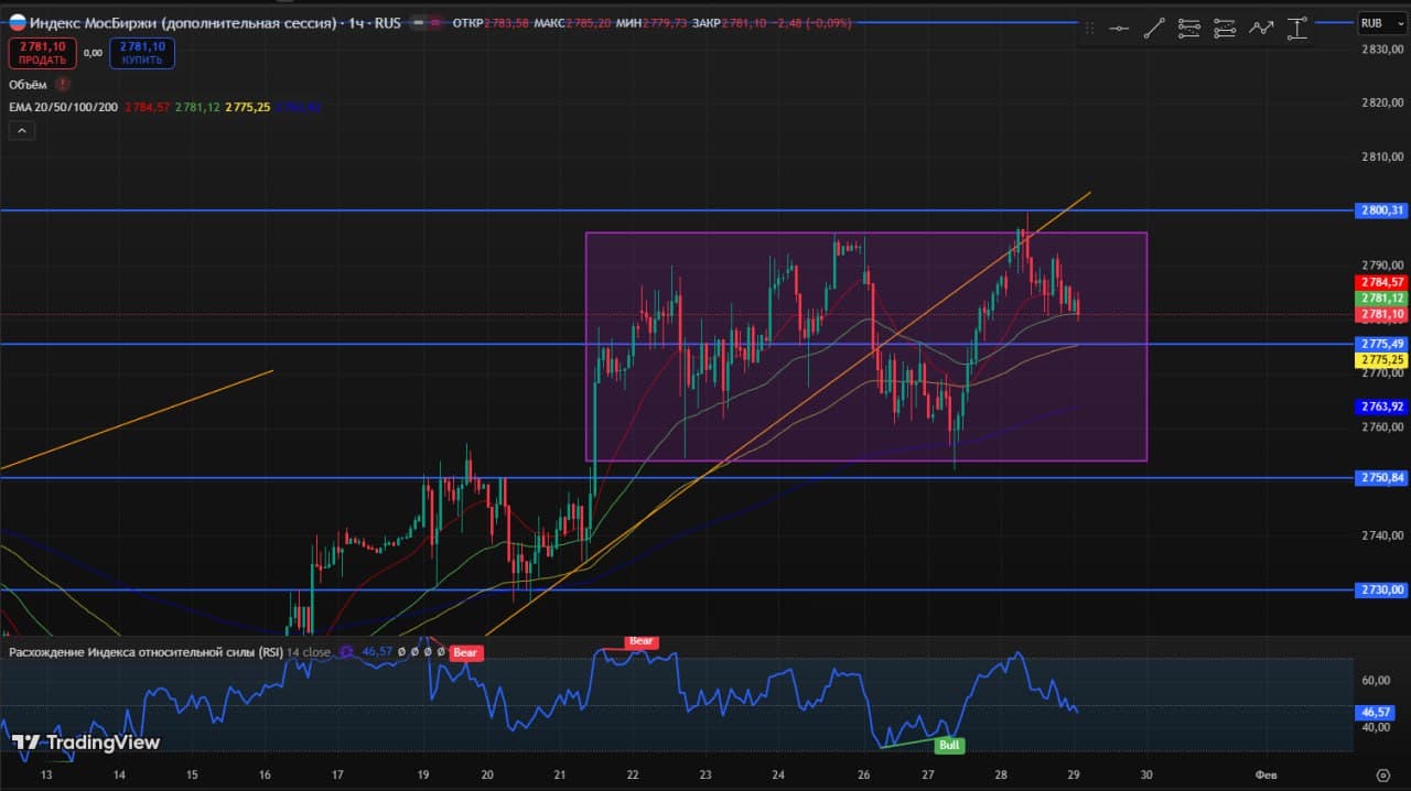 🥳 Доброе утро друзья, четверг❄️ 🚨 Мысли по рынку. Интересные инструменты. Чего можно ожидать 29.01 ⚙️ 📊 - изображение 3