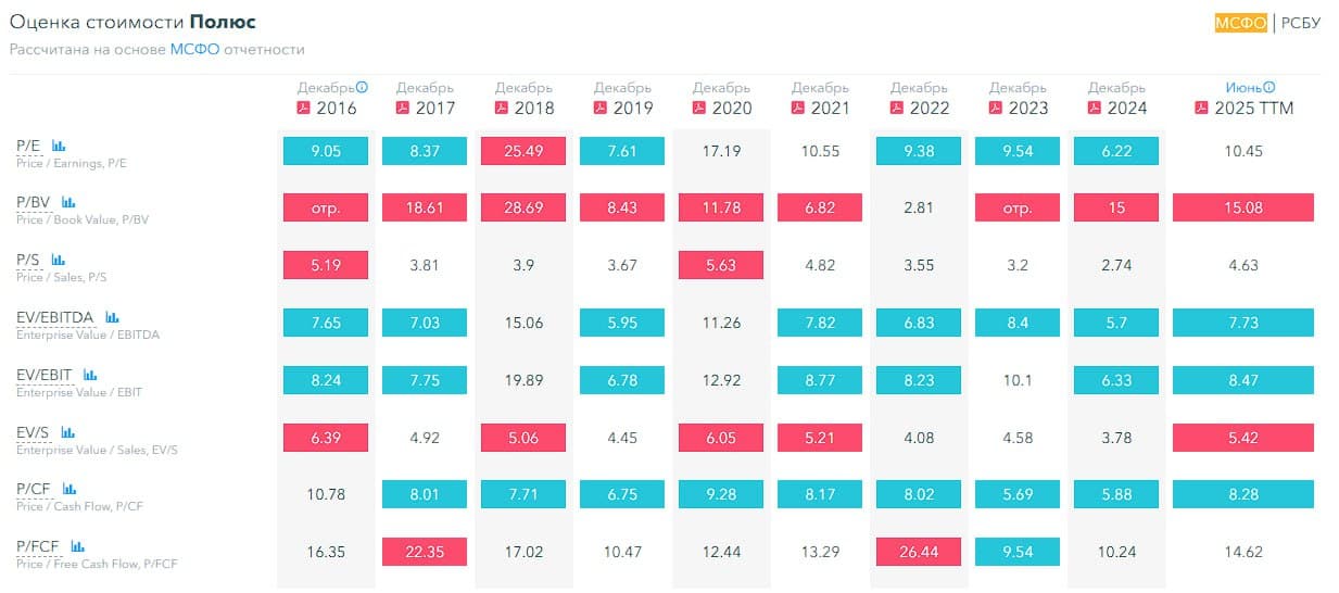 ⛏ Полюс, аналитика по компании #PLZL #обзор Сектор: Добыча золота Последний обзор по Полюсу делал 2 ноября - изображение 5