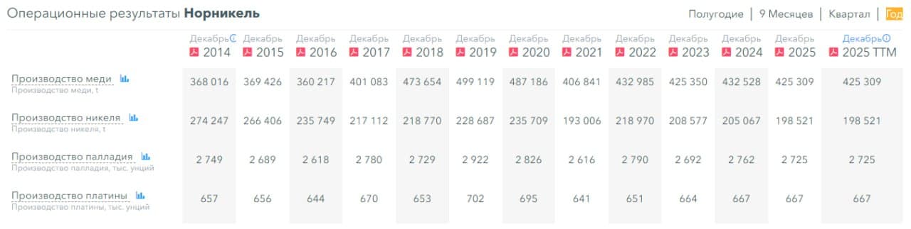 💿 Норникель, аналитика по компании #GMKN #обзор Сектор: Металлургия и добывающая промышленность Последний - изображение 7