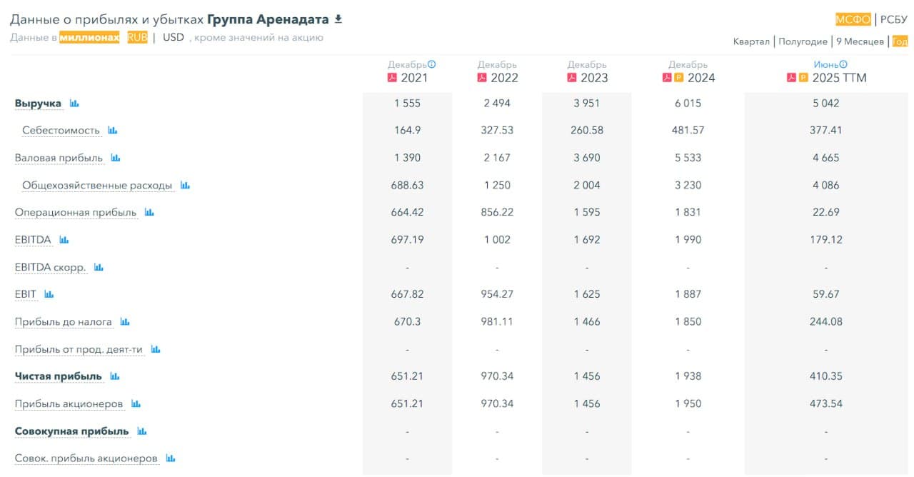 💾 Аренадата, аналитика по компании #DATA #обзор Сектор: Производство программного обеспечения Последний обзор - изображение 5