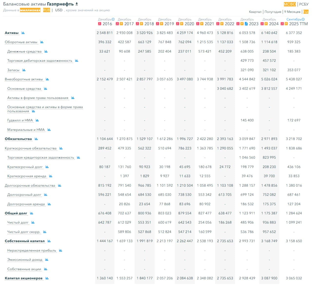⛽️ Газпром нефть, аналитика по компании #обзор #SIBN Сектор: Нефть и газ (разведка, добыча, переработка, - изображение 4