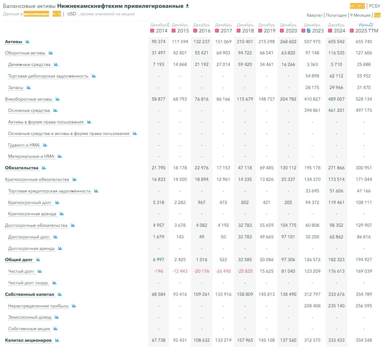🏭 Нижнекамскнефтехим, аналитика по компании #обзор #NKNC Сектор: Химическое производство Последний обзор по - изображение 5
