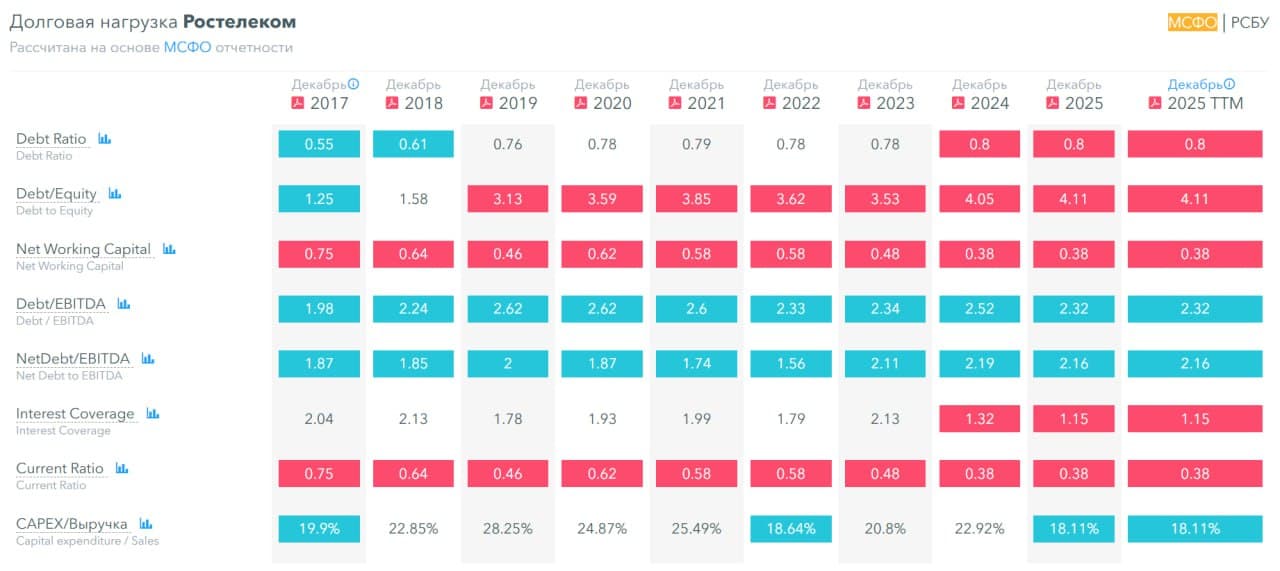 📱 Ростелеком, аналитика по компании #RTKM #RTKMP #обзор Сектор: Услуги связи Последний обзор по Ростелекому - изображение 9