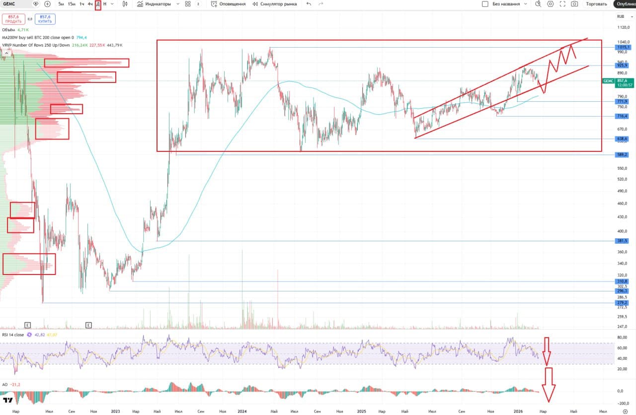 🏥 МКПАО ЮМГ, аналитика по компании #GEMC #обзор Сектор: Медицинские учреждения Последний обзор по ЮМГ я делал - изображение 2