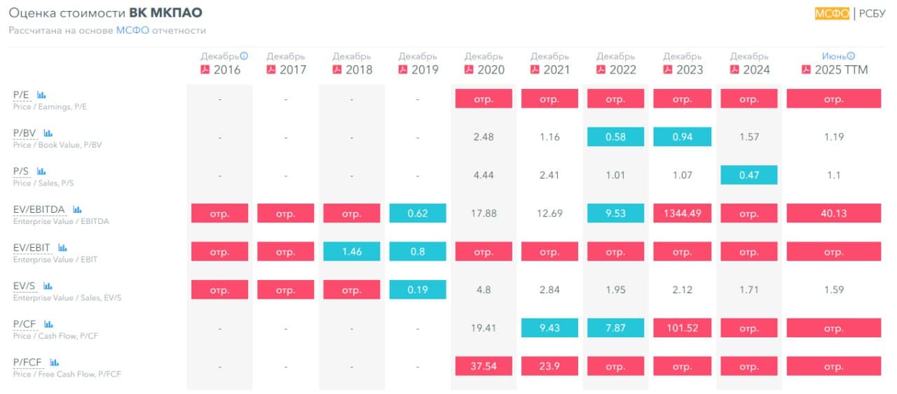 📱 VK Group, аналитика по компании #VKCO #обзор Сектор: Интернет-контент, социальные сети Последний обзор по - изображение 3
