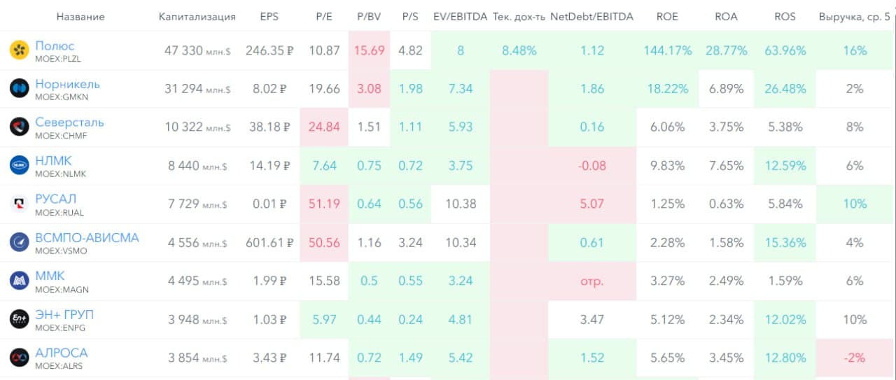 💿 Норникель, аналитика по компании #GMKN #обзор Сектор: Металлургия и добывающая промышленность Последний - изображение 9