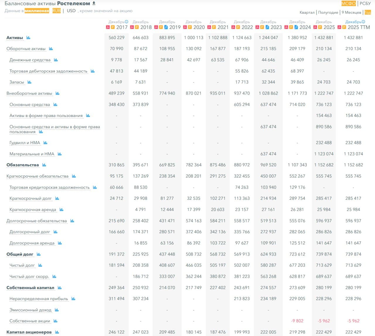 📱 Ростелеком, аналитика по компании #RTKM #RTKMP #обзор Сектор: Услуги связи Последний обзор по Ростелекому - изображение 5