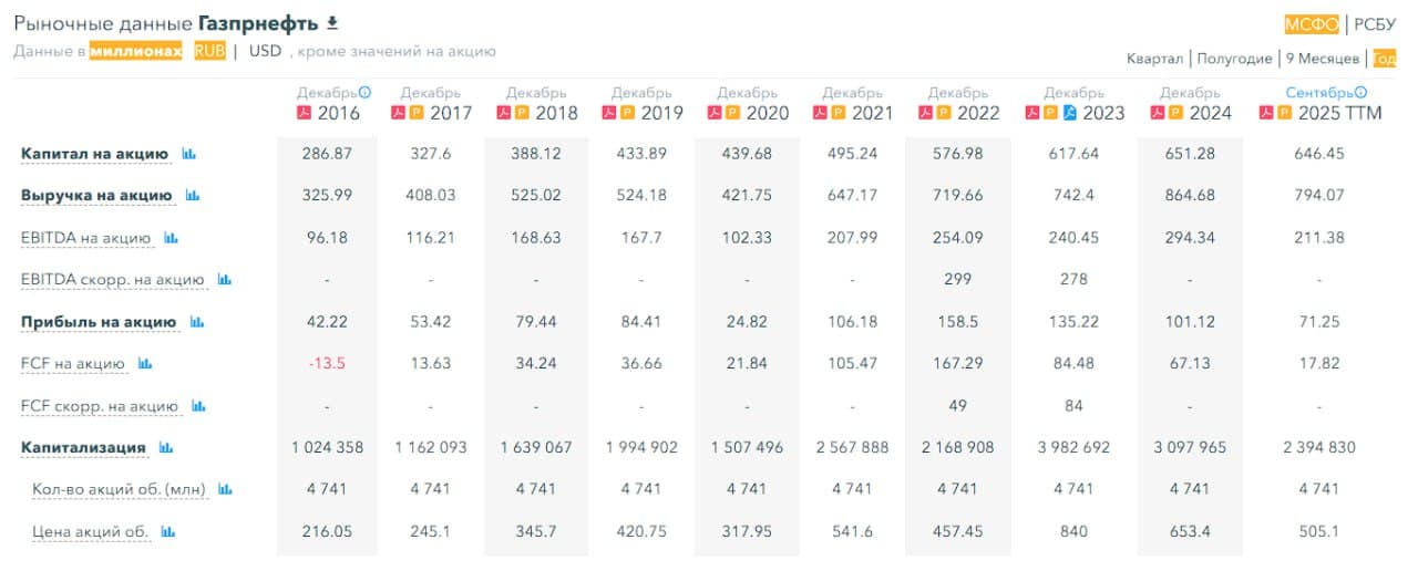 ⛽️ Газпром нефть, аналитика по компании #обзор #SIBN Сектор: Нефть и газ (разведка, добыча, переработка, - изображение 6
