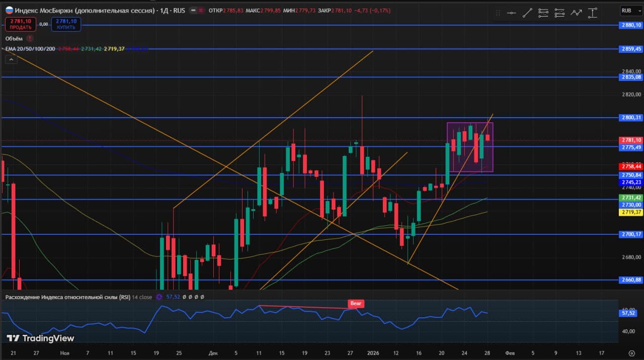 🥳 Доброе утро друзья, четверг❄️ 🚨 Мысли по рынку. Интересные инструменты. Чего можно ожидать 29.01 ⚙️ 📊 - изображение 5
