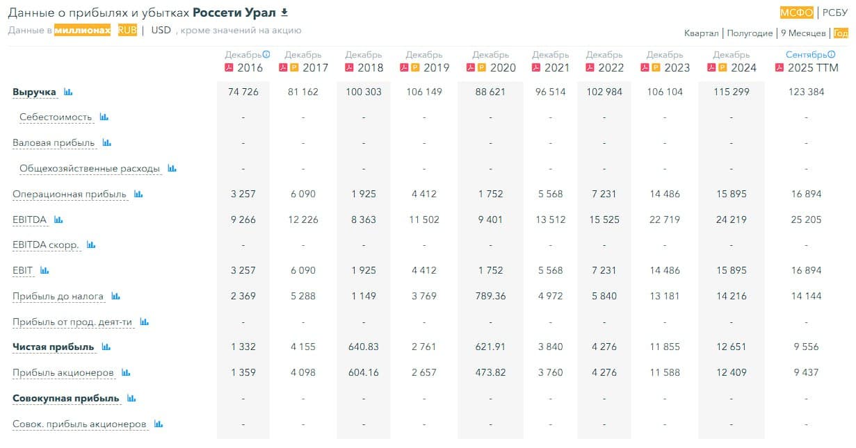 🔋 Россети Урал, аналитика по компании #MRKU #обзор Сектор: Предоставление коммунальных услуг, - изображение 5