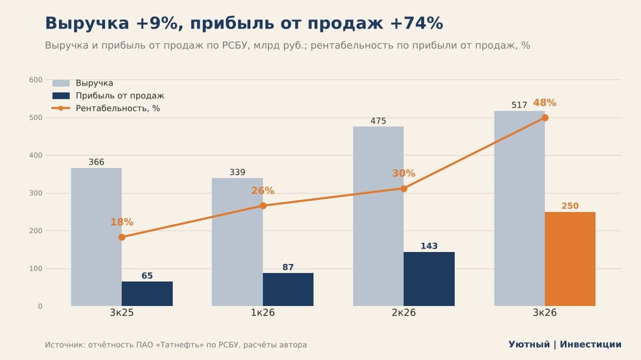 ⛽️ Топливный кризис кормит. Татнефть за 3 кв $TATN: Татнефть отчиталась по РСБУ за 3 кв, - и это внезапно… - изображение 3