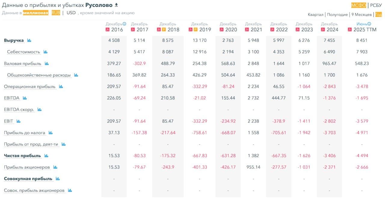 🗻 Русолово, аналитика по компании #ROLO #обзор Сектор: Металлургия и добывающая промышленность Последний - изображение 5