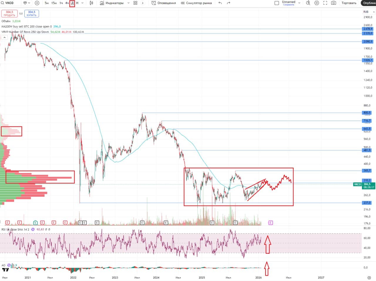 📱 VK Group, аналитика по компании #VKCO #обзор Сектор: Интернет-контент, социальные сети Последний обзор по - изображение 2