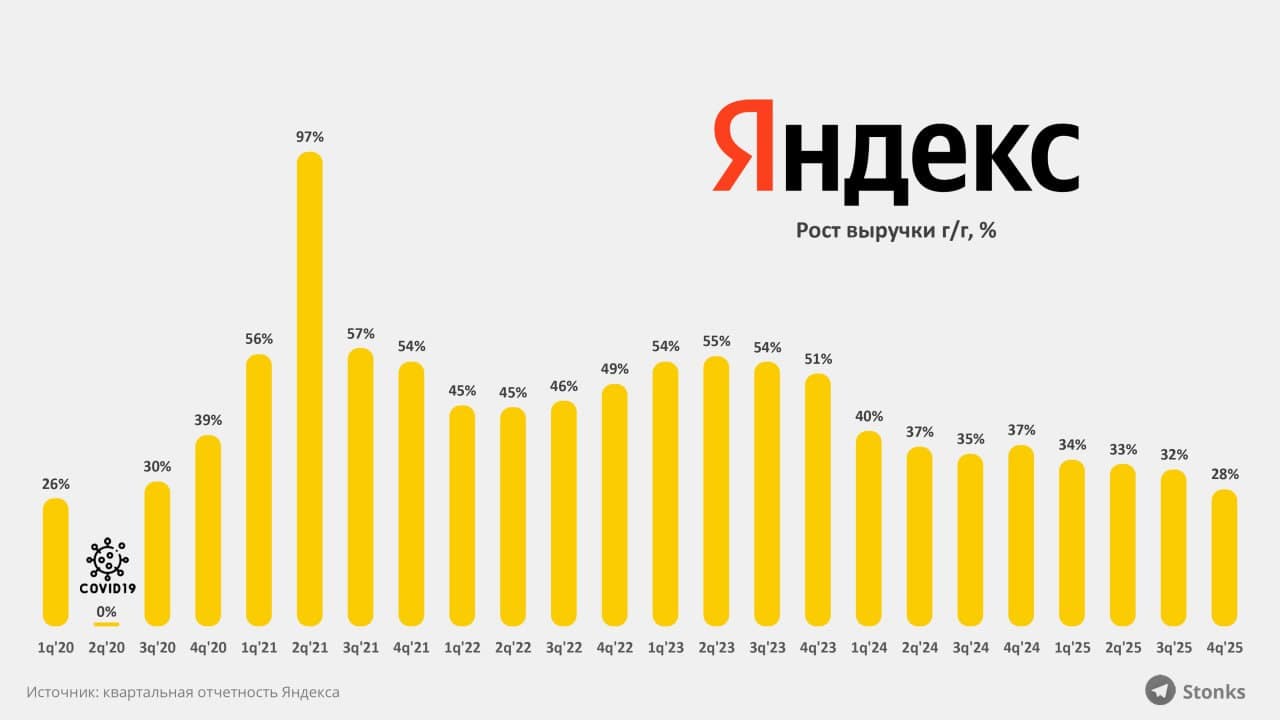 ❤️ Яндекс: отчет за 2025 год - Выручка – ₽1.4 трлн (+32% г/г) - EBITDA – ₽281 млрд (+49% г/г) - Прибыль – ₽79 - изображение 3