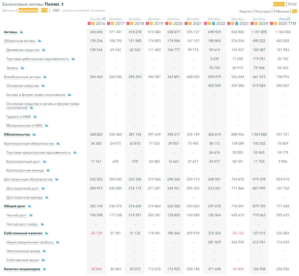 ⛏ Полюс, аналитика по компании #PLZL #обзор Сектор: Добыча золота Последний обзор по Полюсу делал 2 ноября - изображение 4
